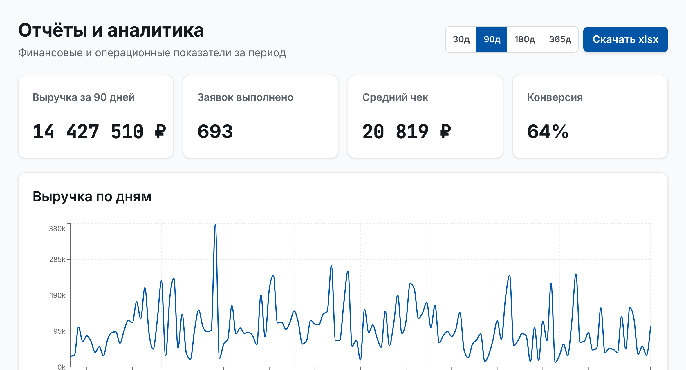 Экран отчётов: выручка по периодам, заявки выполнено, средний чек, источники